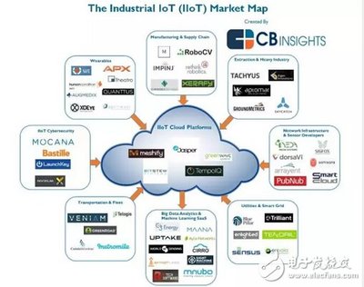 物聯網如何6年吸金74億美元？——九大行業(yè)56家企業(yè)的融資策略解析